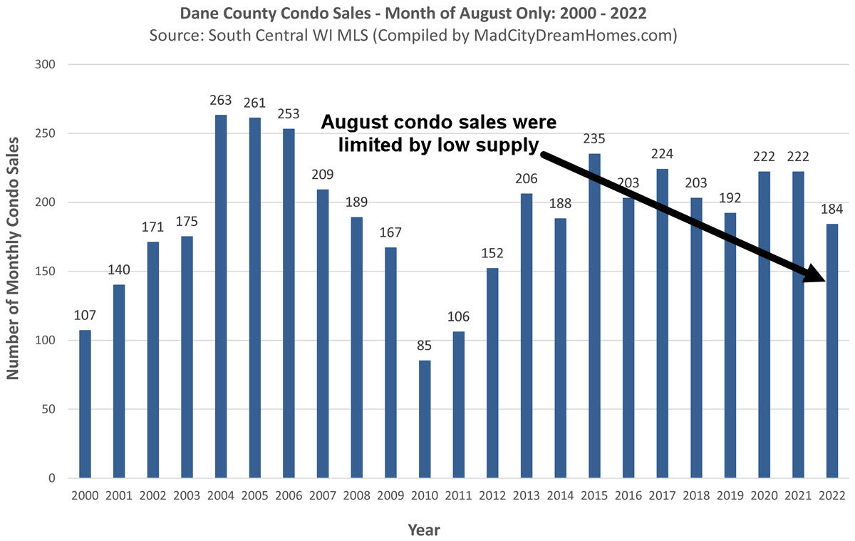 Madison WI condo sales August 2022